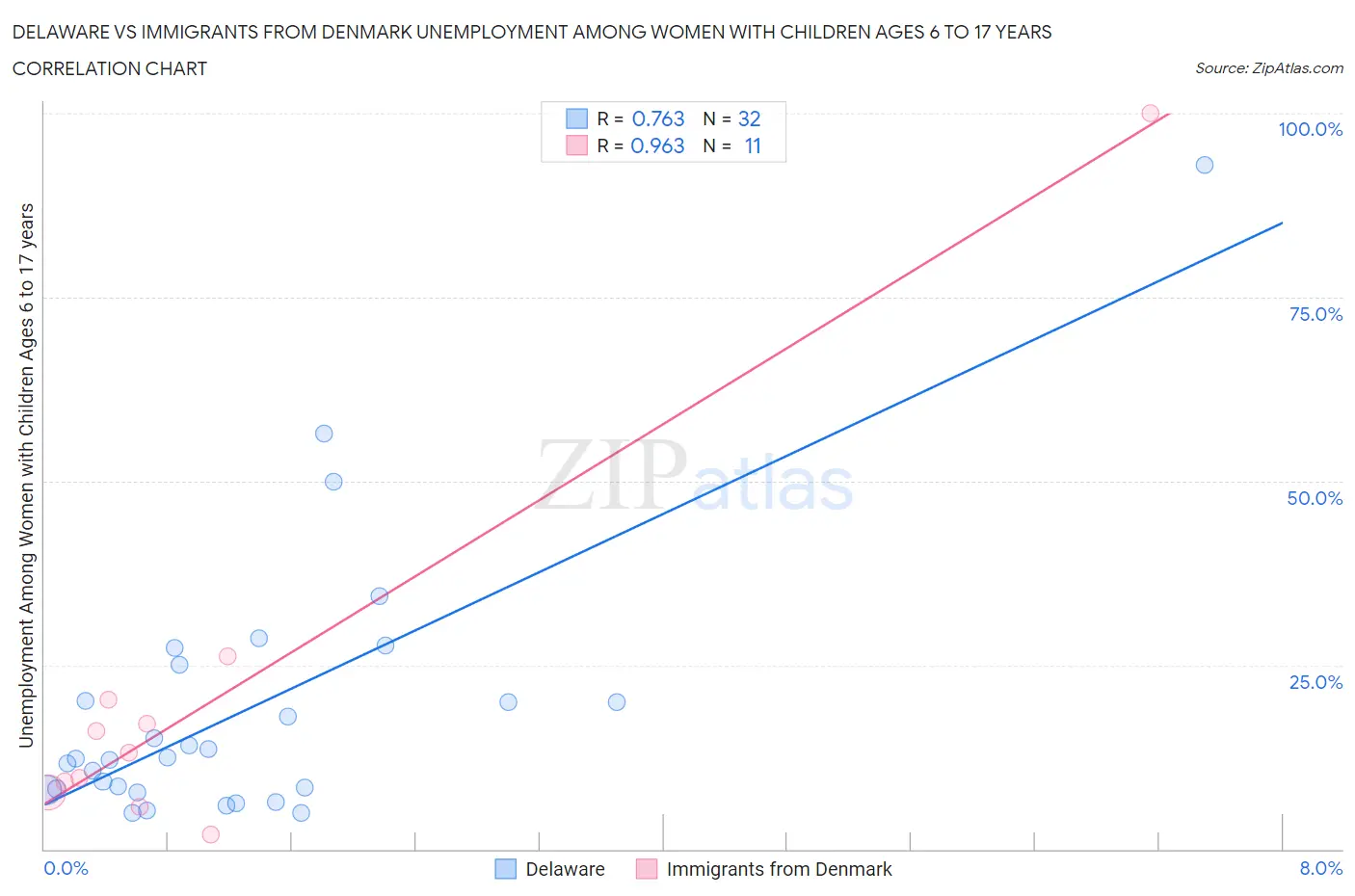 Delaware vs Immigrants from Denmark Unemployment Among Women with Children Ages 6 to 17 years