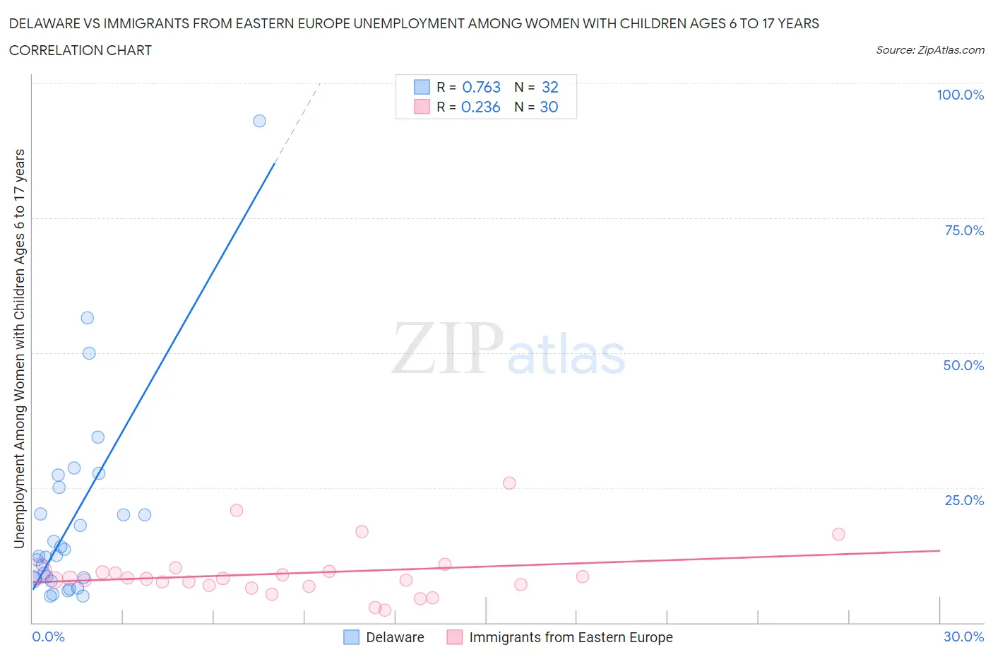 Delaware vs Immigrants from Eastern Europe Unemployment Among Women with Children Ages 6 to 17 years