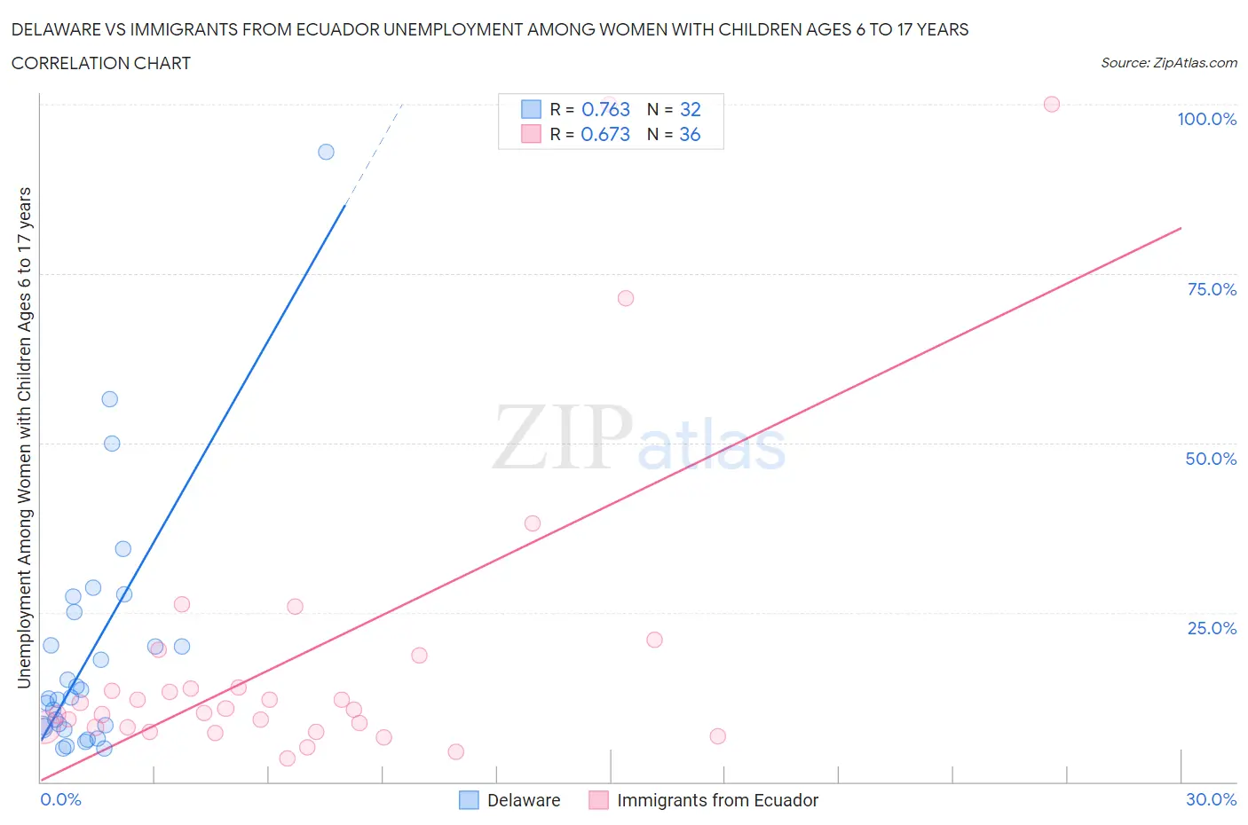 Delaware vs Immigrants from Ecuador Unemployment Among Women with Children Ages 6 to 17 years