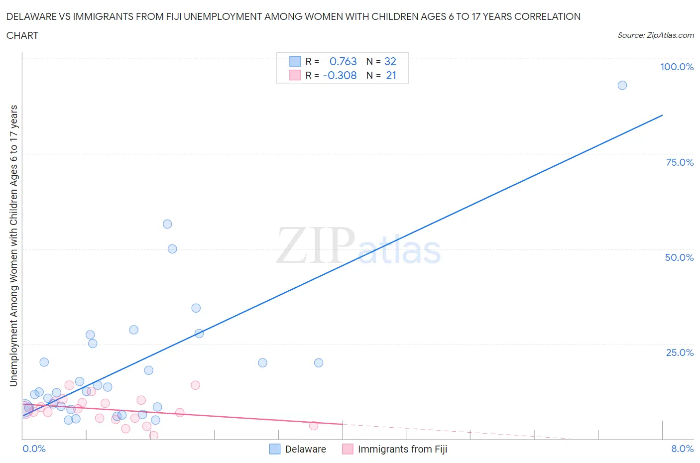 Delaware vs Immigrants from Fiji Unemployment Among Women with Children Ages 6 to 17 years