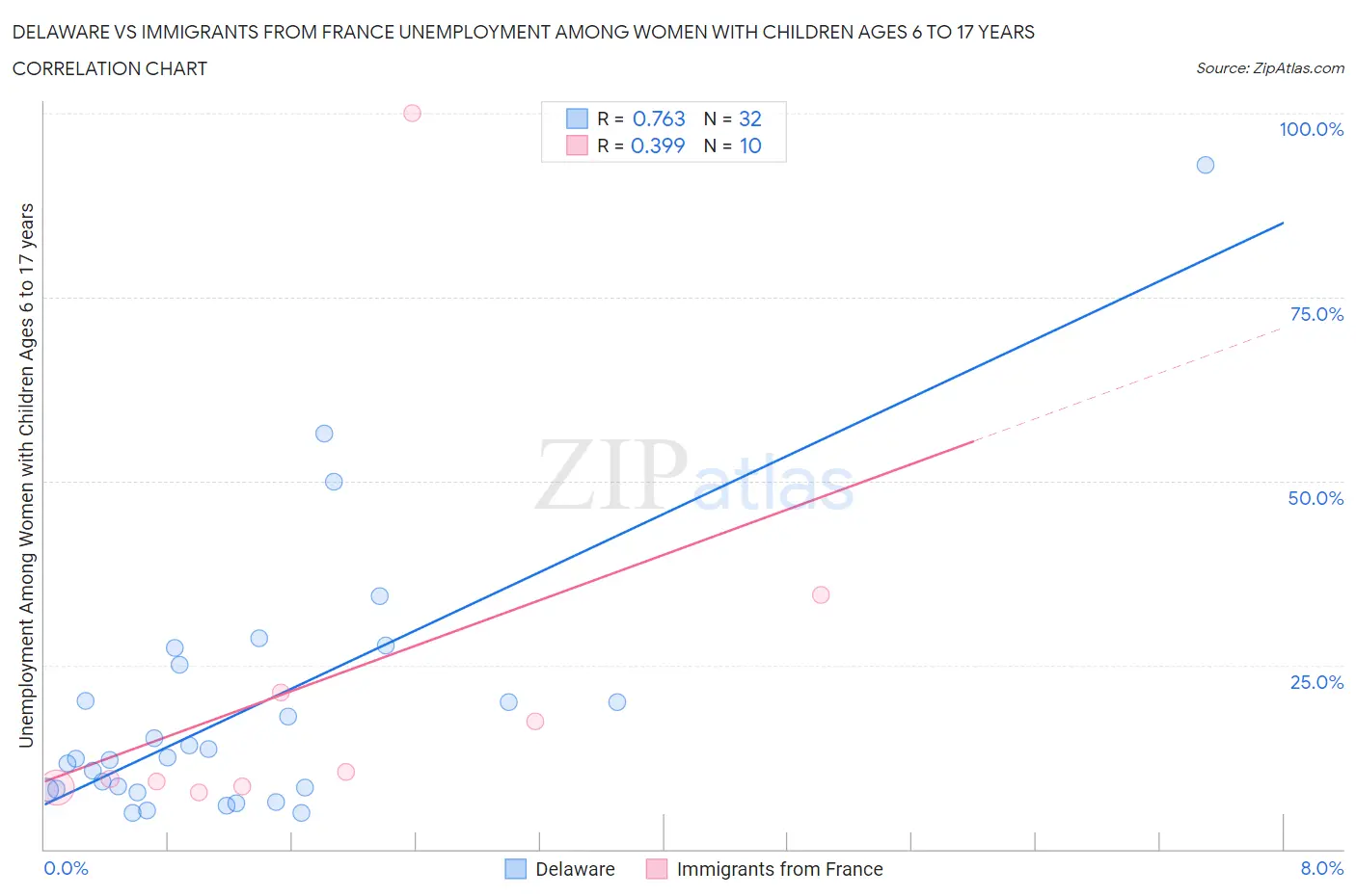 Delaware vs Immigrants from France Unemployment Among Women with Children Ages 6 to 17 years