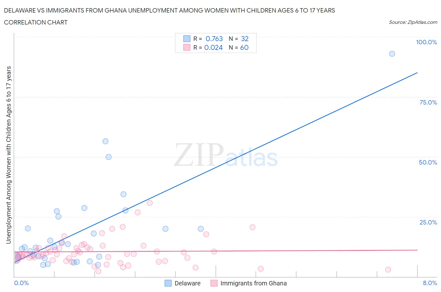 Delaware vs Immigrants from Ghana Unemployment Among Women with Children Ages 6 to 17 years