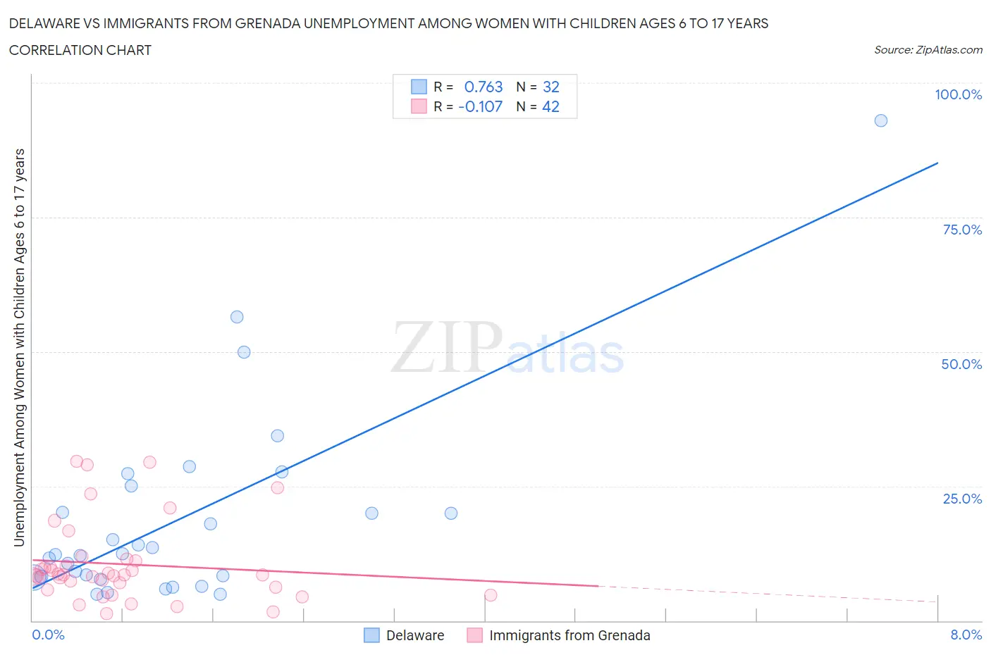 Delaware vs Immigrants from Grenada Unemployment Among Women with Children Ages 6 to 17 years