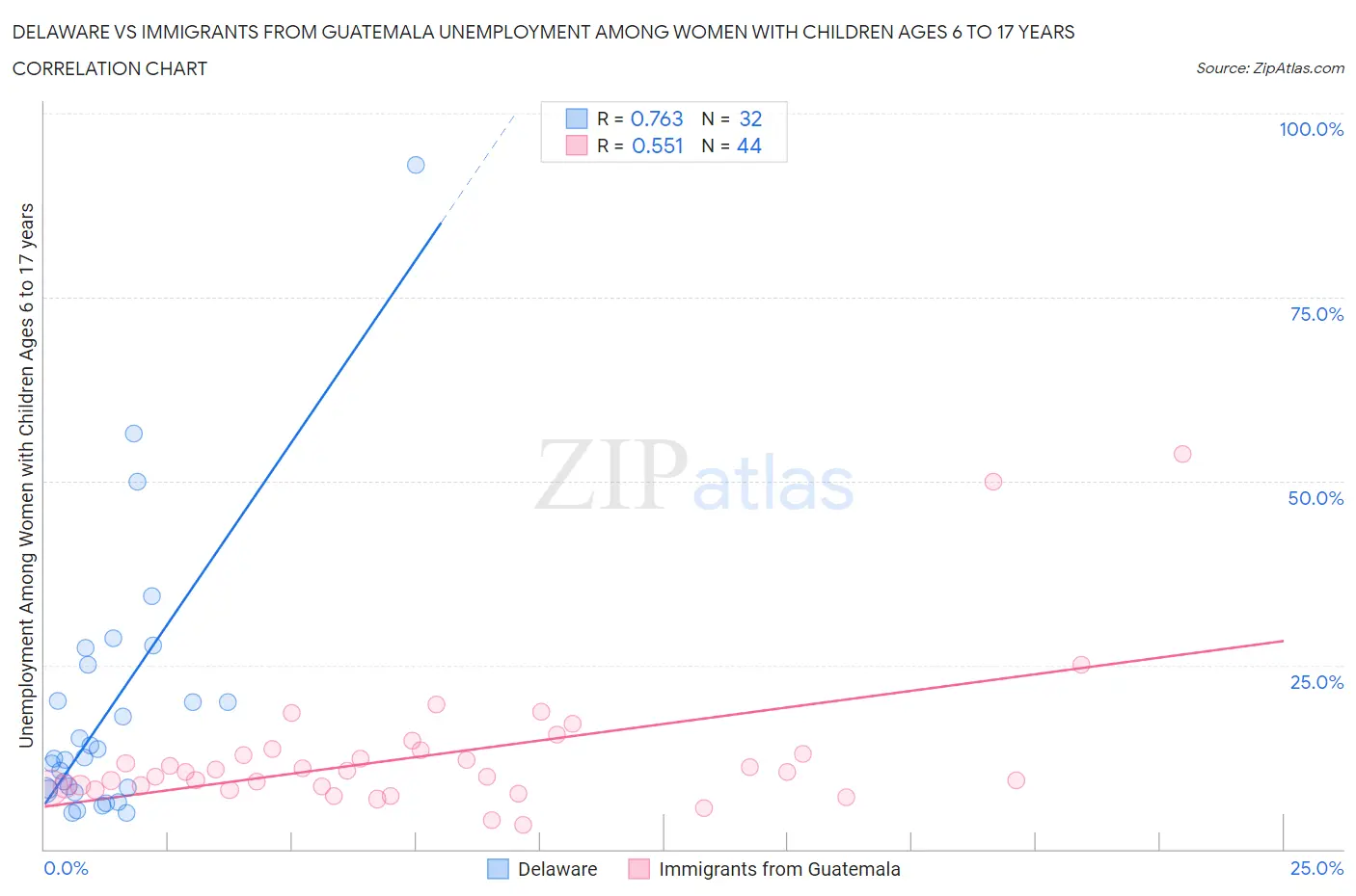 Delaware vs Immigrants from Guatemala Unemployment Among Women with Children Ages 6 to 17 years