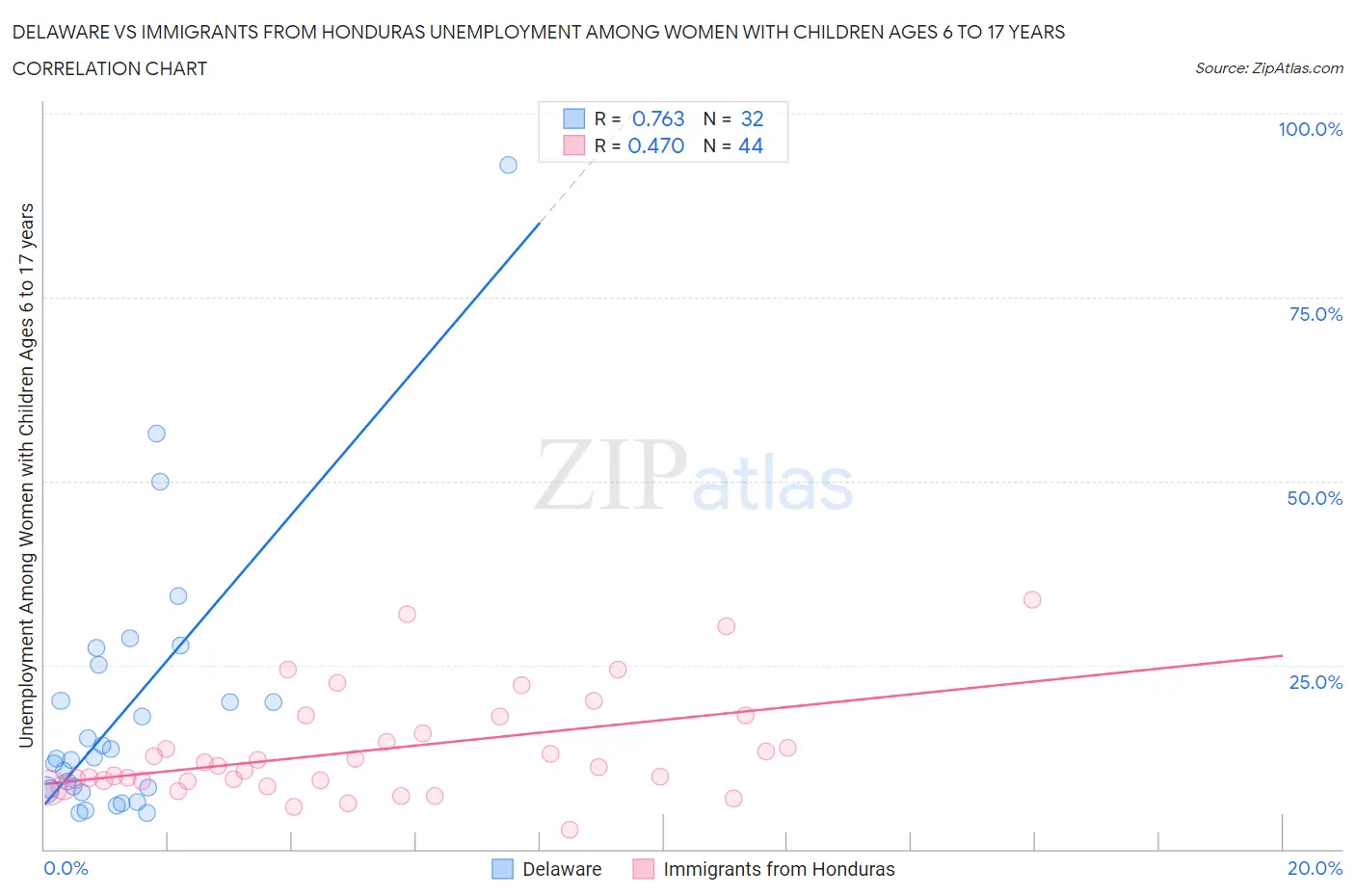 Delaware vs Immigrants from Honduras Unemployment Among Women with Children Ages 6 to 17 years