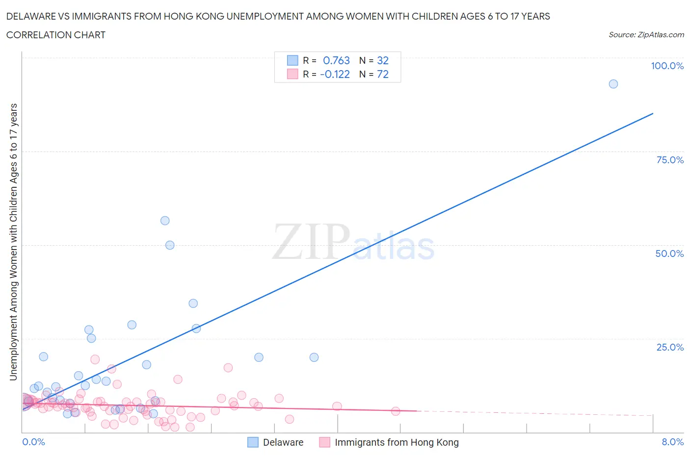 Delaware vs Immigrants from Hong Kong Unemployment Among Women with Children Ages 6 to 17 years