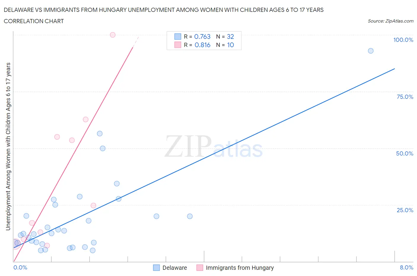 Delaware vs Immigrants from Hungary Unemployment Among Women with Children Ages 6 to 17 years