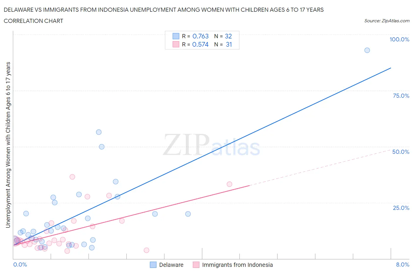 Delaware vs Immigrants from Indonesia Unemployment Among Women with Children Ages 6 to 17 years