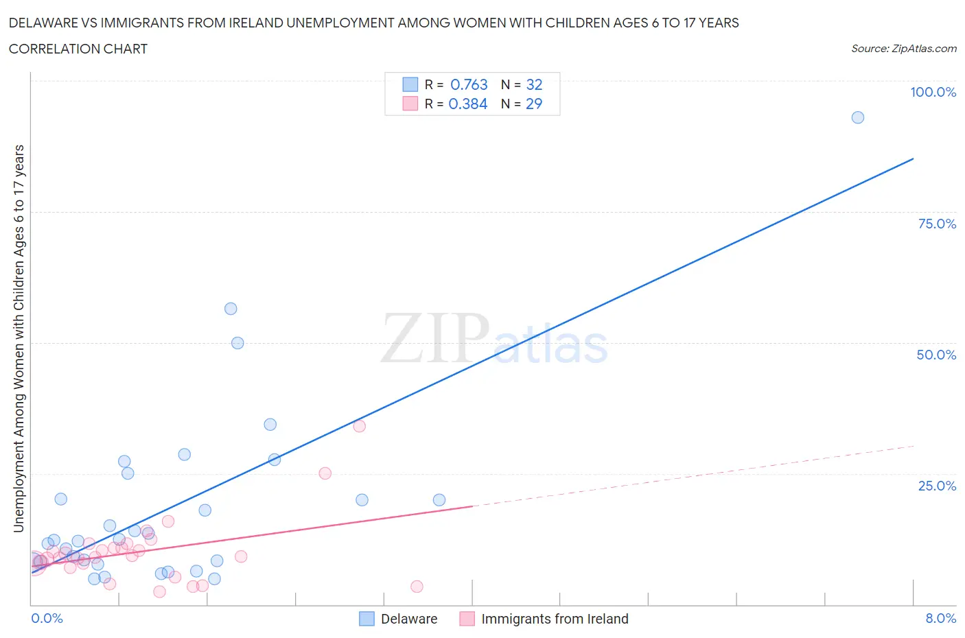 Delaware vs Immigrants from Ireland Unemployment Among Women with Children Ages 6 to 17 years