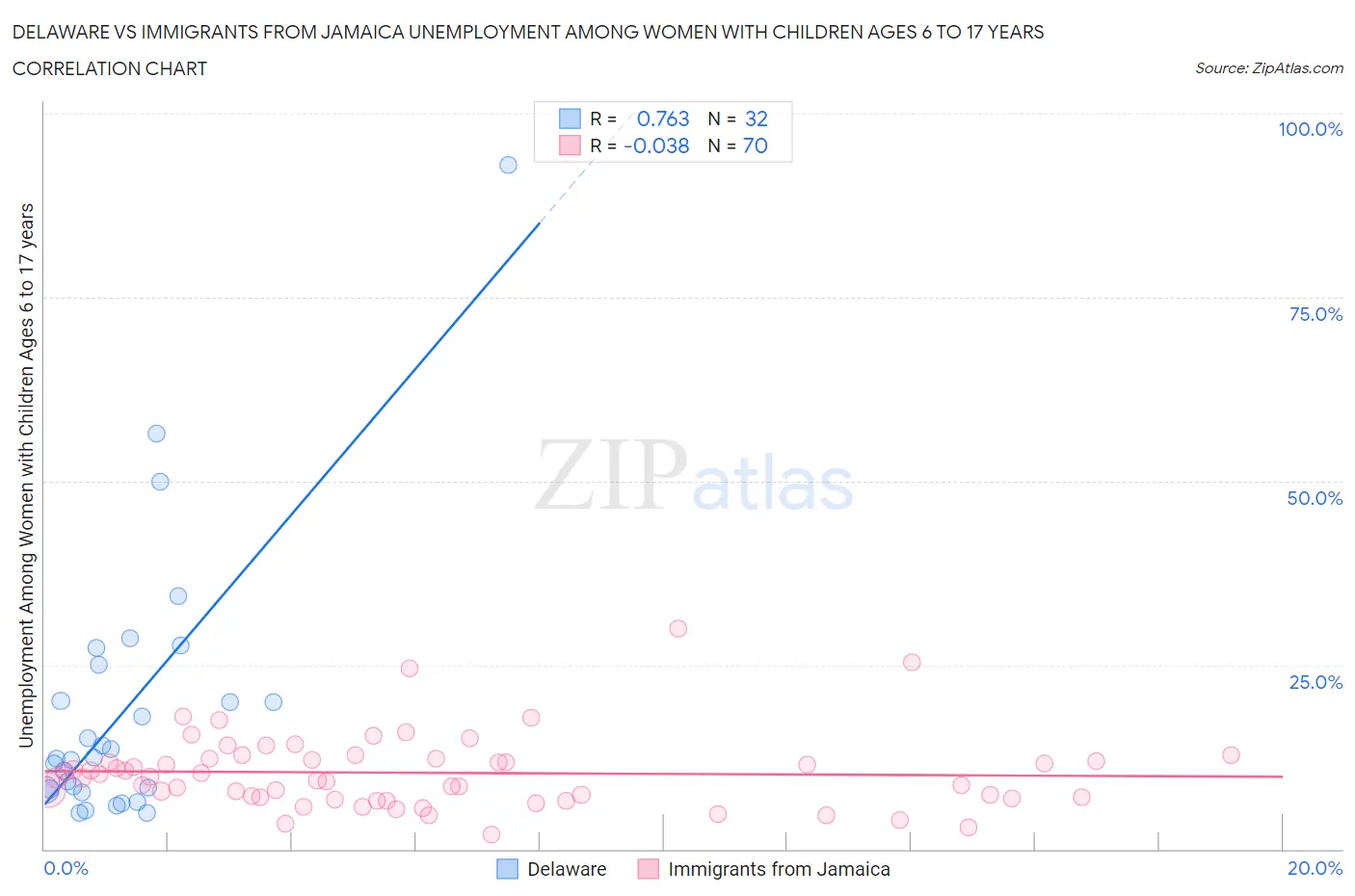 Delaware vs Immigrants from Jamaica Unemployment Among Women with Children Ages 6 to 17 years