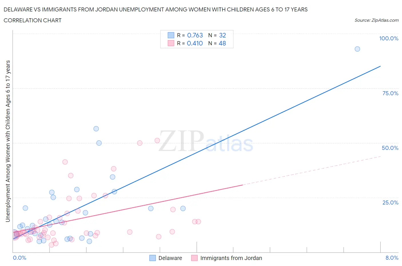 Delaware vs Immigrants from Jordan Unemployment Among Women with Children Ages 6 to 17 years