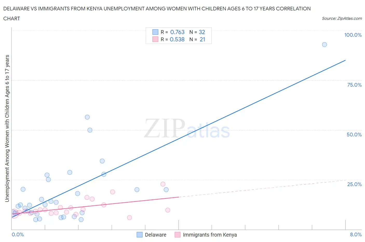 Delaware vs Immigrants from Kenya Unemployment Among Women with Children Ages 6 to 17 years