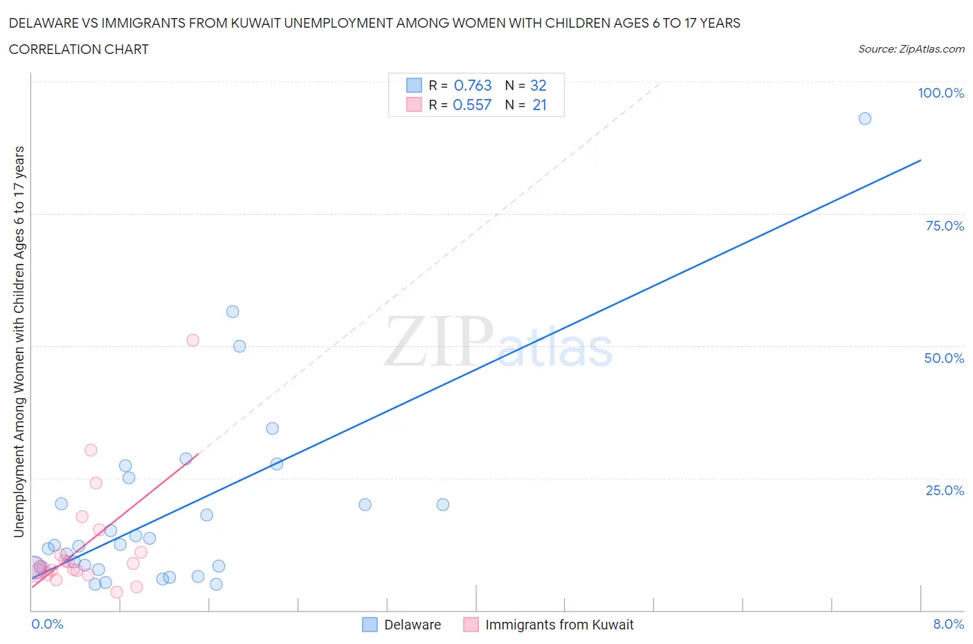 Delaware vs Immigrants from Kuwait Unemployment Among Women with Children Ages 6 to 17 years