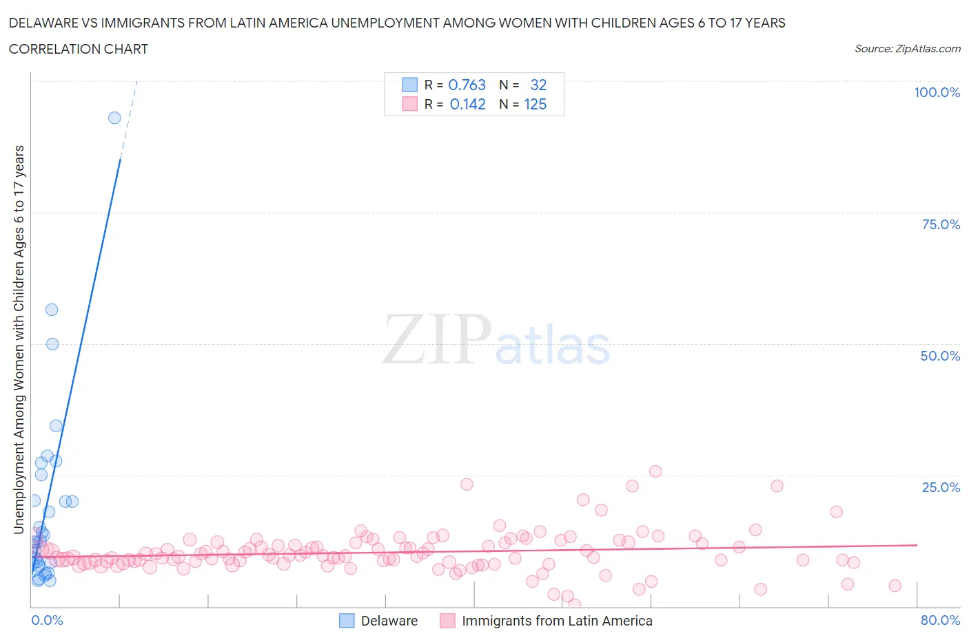 Delaware vs Immigrants from Latin America Unemployment Among Women with Children Ages 6 to 17 years