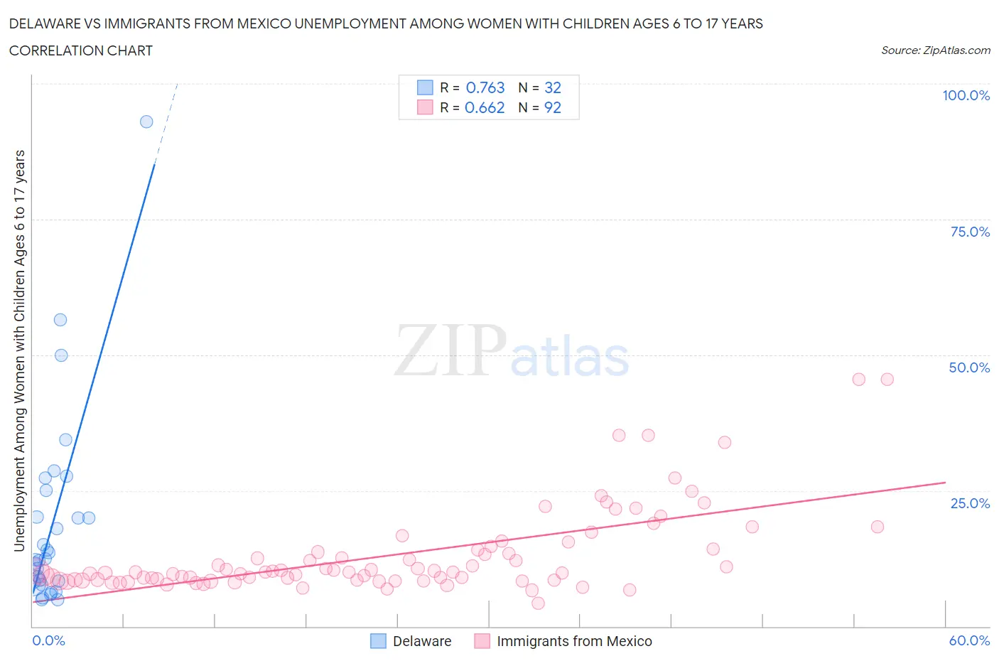 Delaware vs Immigrants from Mexico Unemployment Among Women with Children Ages 6 to 17 years