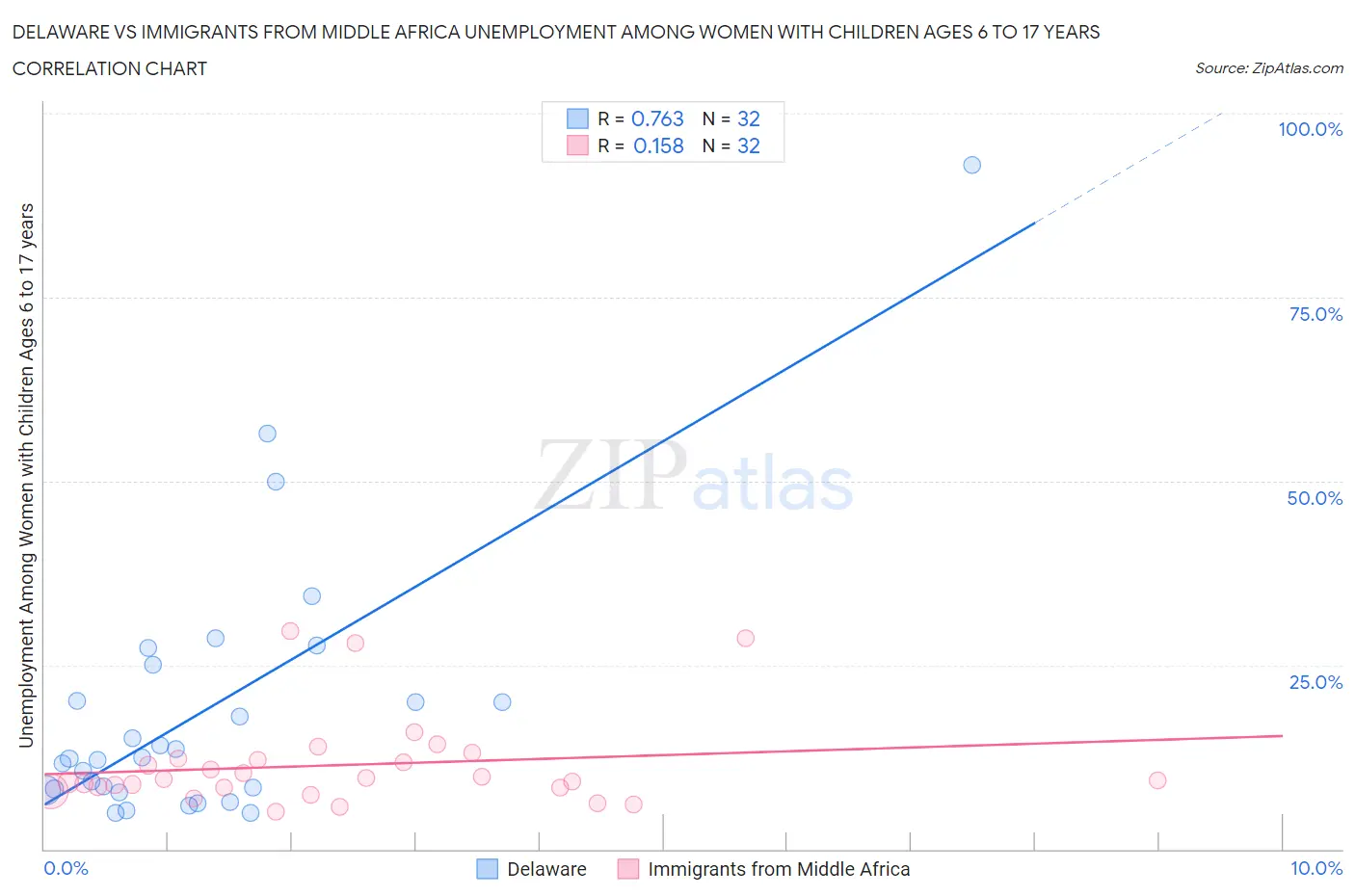Delaware vs Immigrants from Middle Africa Unemployment Among Women with Children Ages 6 to 17 years