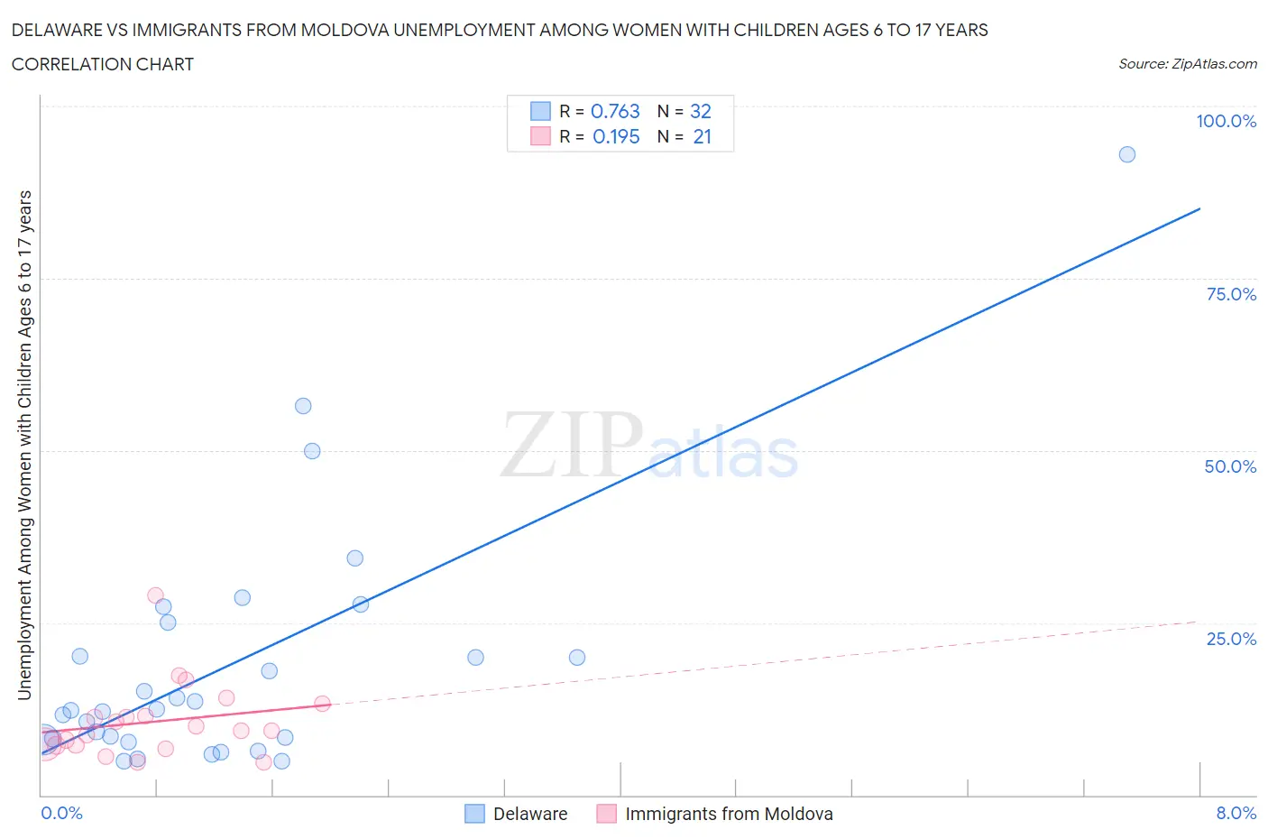 Delaware vs Immigrants from Moldova Unemployment Among Women with Children Ages 6 to 17 years