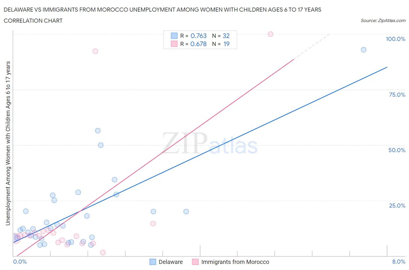 Delaware vs Immigrants from Morocco Unemployment Among Women with Children Ages 6 to 17 years