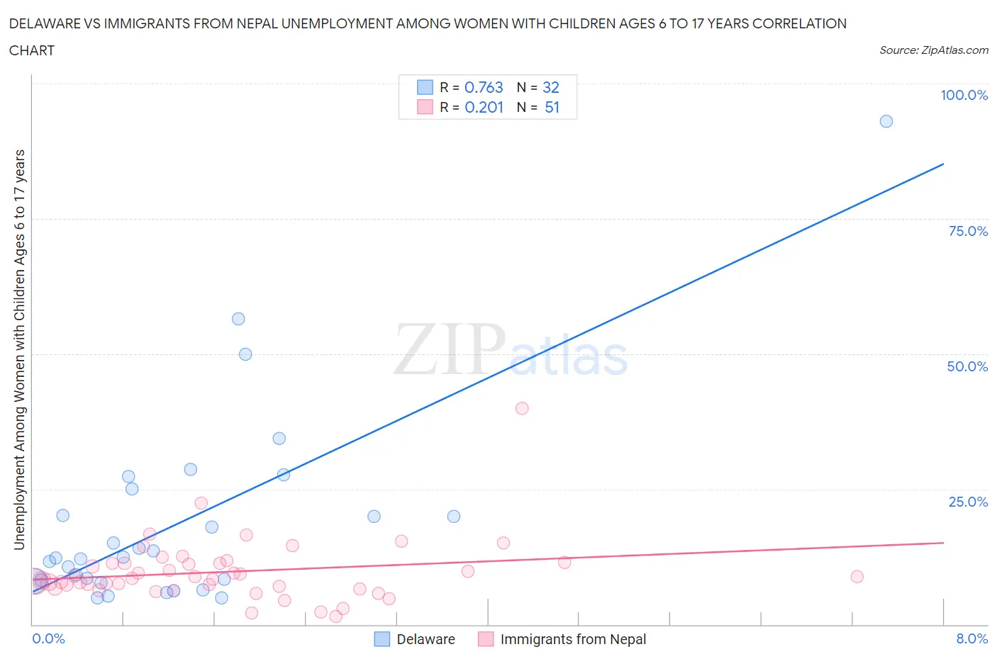 Delaware vs Immigrants from Nepal Unemployment Among Women with Children Ages 6 to 17 years
