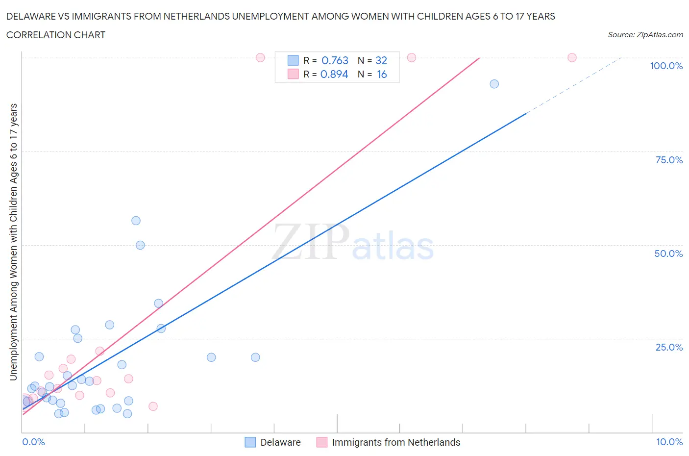 Delaware vs Immigrants from Netherlands Unemployment Among Women with Children Ages 6 to 17 years