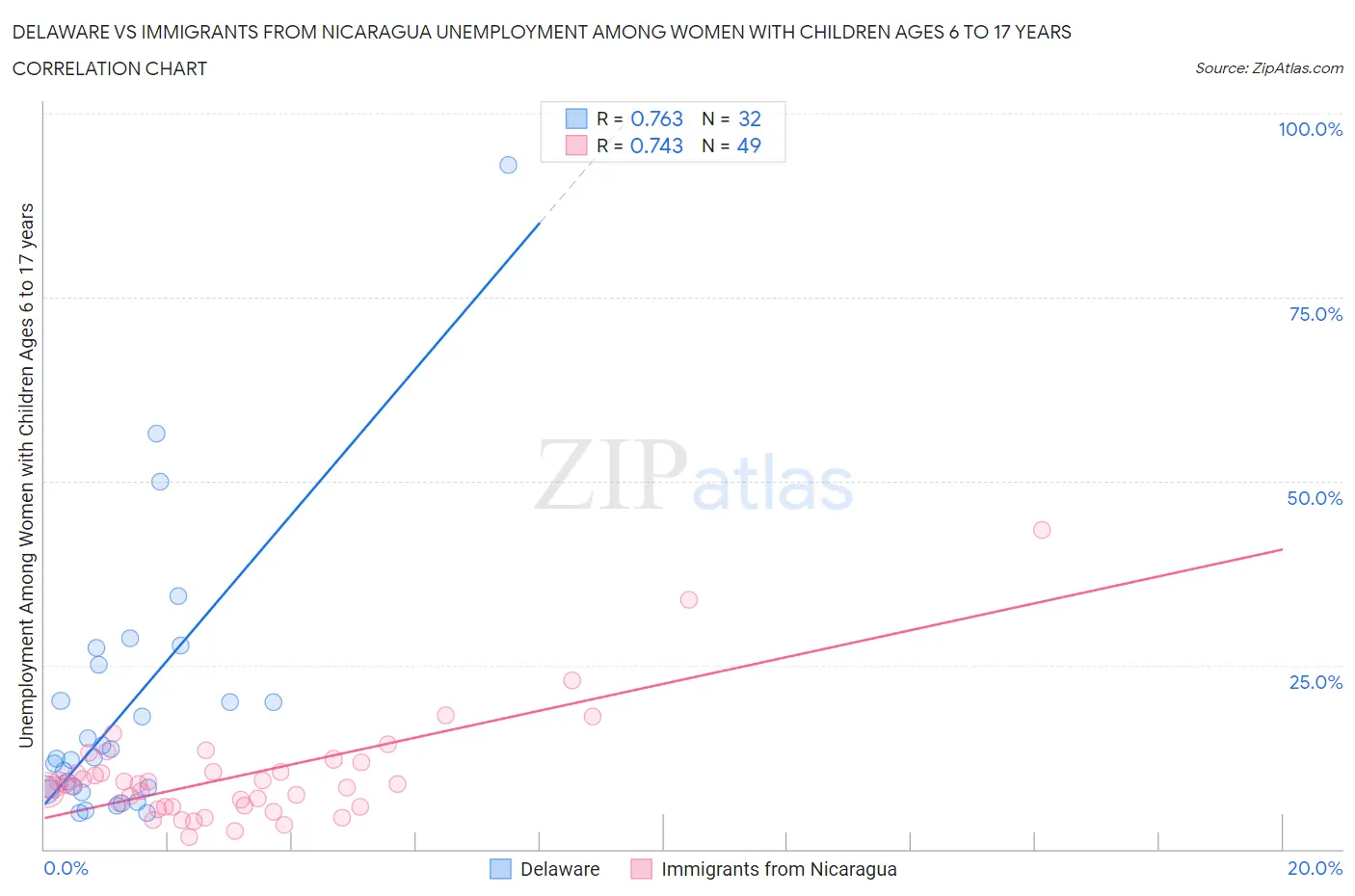 Delaware vs Immigrants from Nicaragua Unemployment Among Women with Children Ages 6 to 17 years