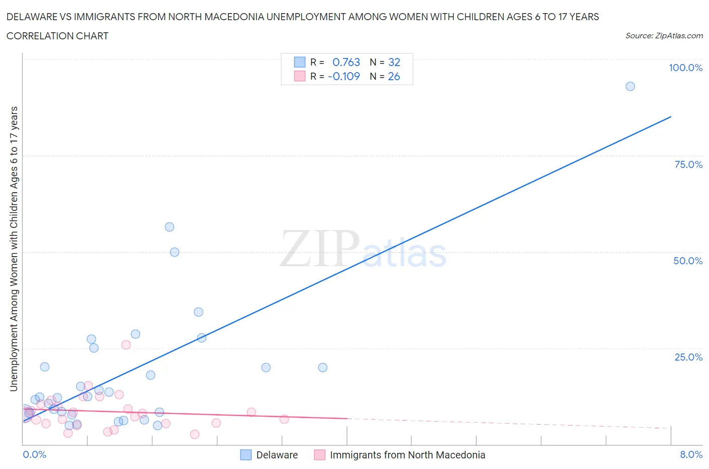 Delaware vs Immigrants from North Macedonia Unemployment Among Women with Children Ages 6 to 17 years