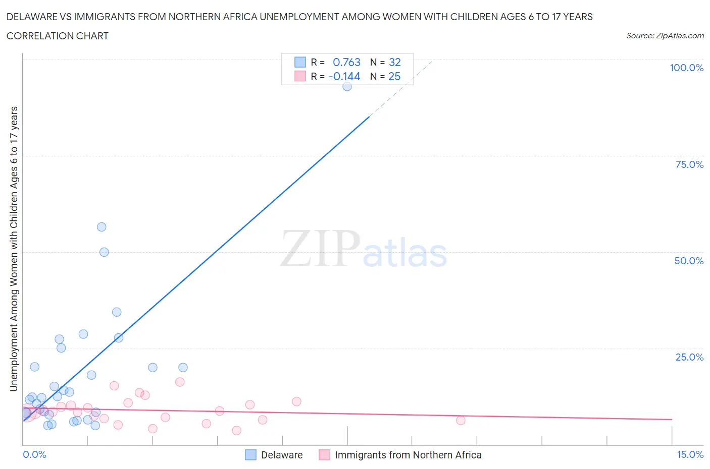 Delaware vs Immigrants from Northern Africa Unemployment Among Women with Children Ages 6 to 17 years