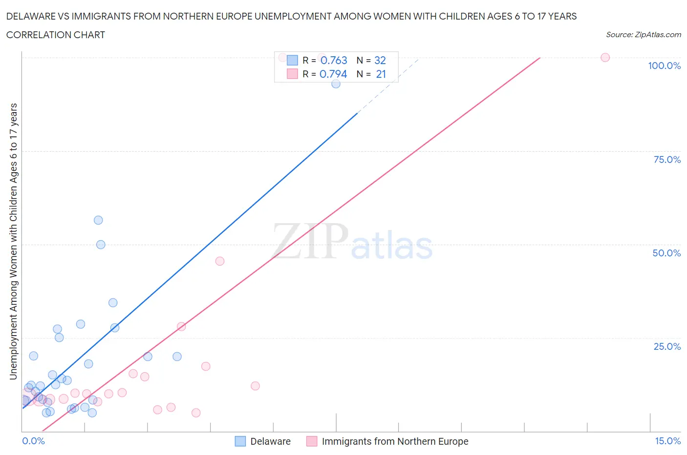 Delaware vs Immigrants from Northern Europe Unemployment Among Women with Children Ages 6 to 17 years