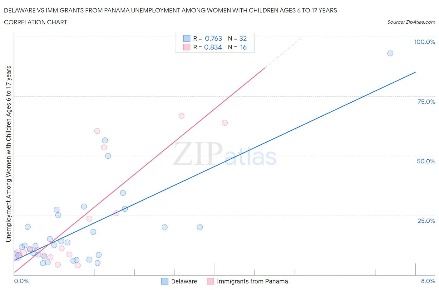 Delaware vs Immigrants from Panama Unemployment Among Women with Children Ages 6 to 17 years