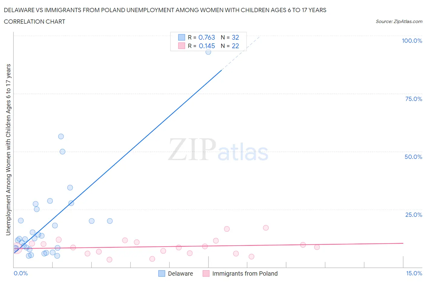 Delaware vs Immigrants from Poland Unemployment Among Women with Children Ages 6 to 17 years