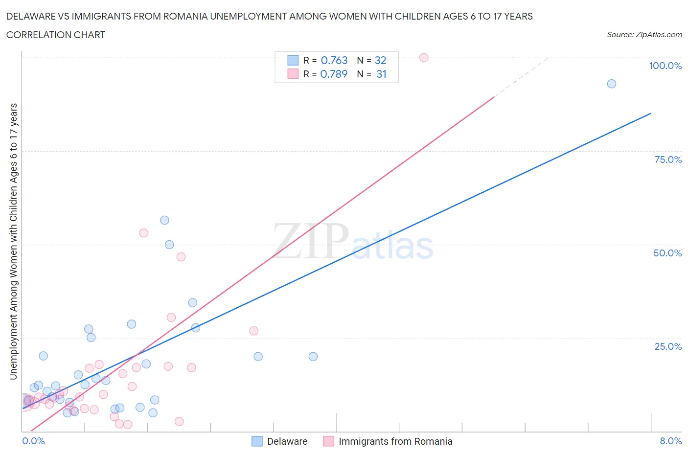 Delaware vs Immigrants from Romania Unemployment Among Women with Children Ages 6 to 17 years