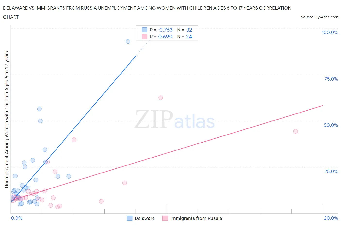 Delaware vs Immigrants from Russia Unemployment Among Women with Children Ages 6 to 17 years