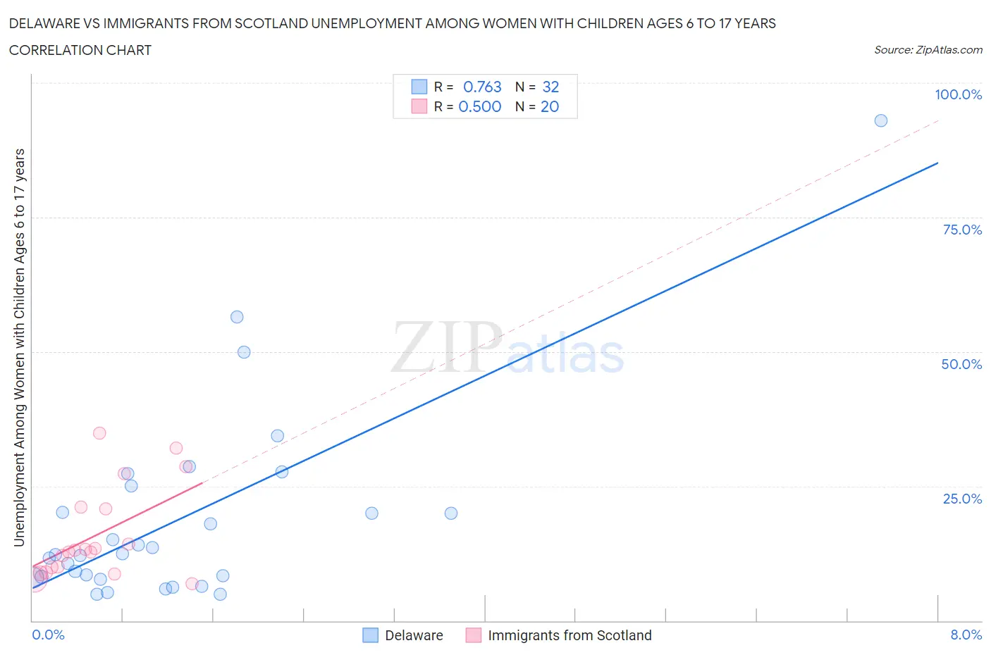 Delaware vs Immigrants from Scotland Unemployment Among Women with Children Ages 6 to 17 years