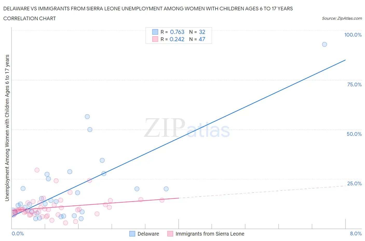 Delaware vs Immigrants from Sierra Leone Unemployment Among Women with Children Ages 6 to 17 years