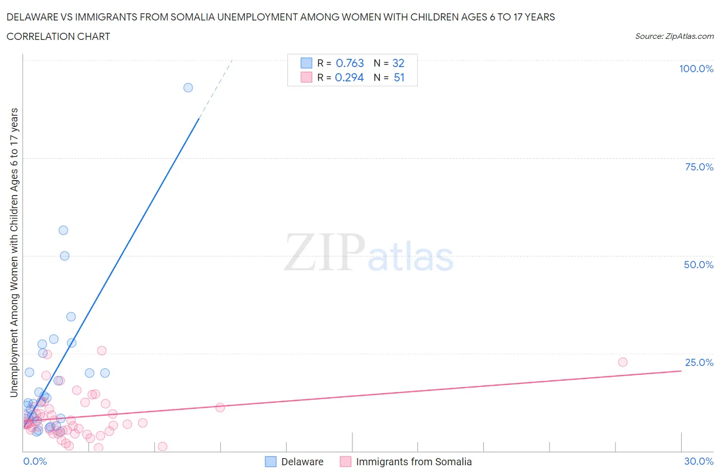 Delaware vs Immigrants from Somalia Unemployment Among Women with Children Ages 6 to 17 years