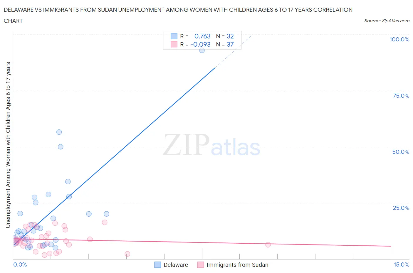 Delaware vs Immigrants from Sudan Unemployment Among Women with Children Ages 6 to 17 years