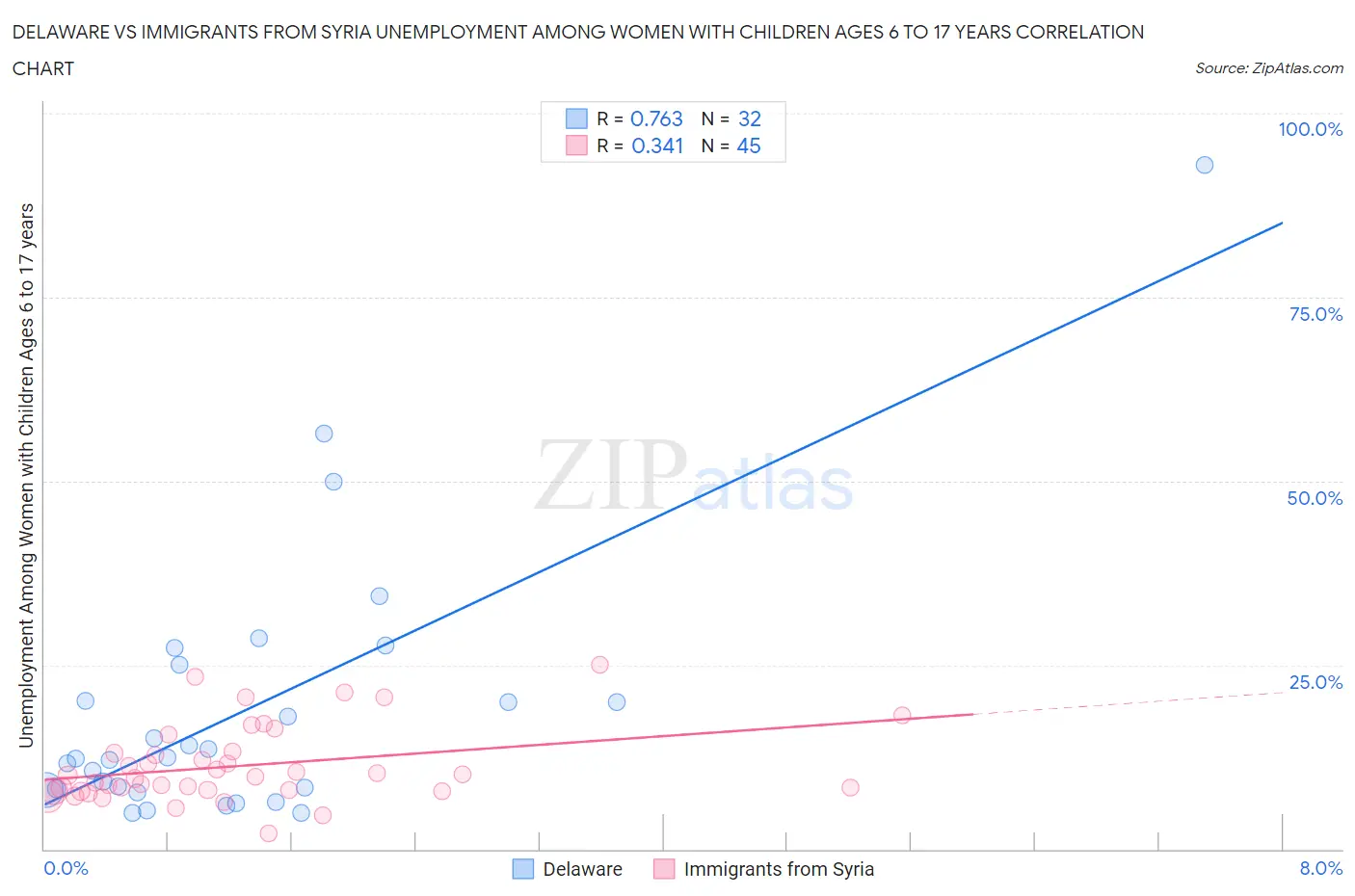 Delaware vs Immigrants from Syria Unemployment Among Women with Children Ages 6 to 17 years