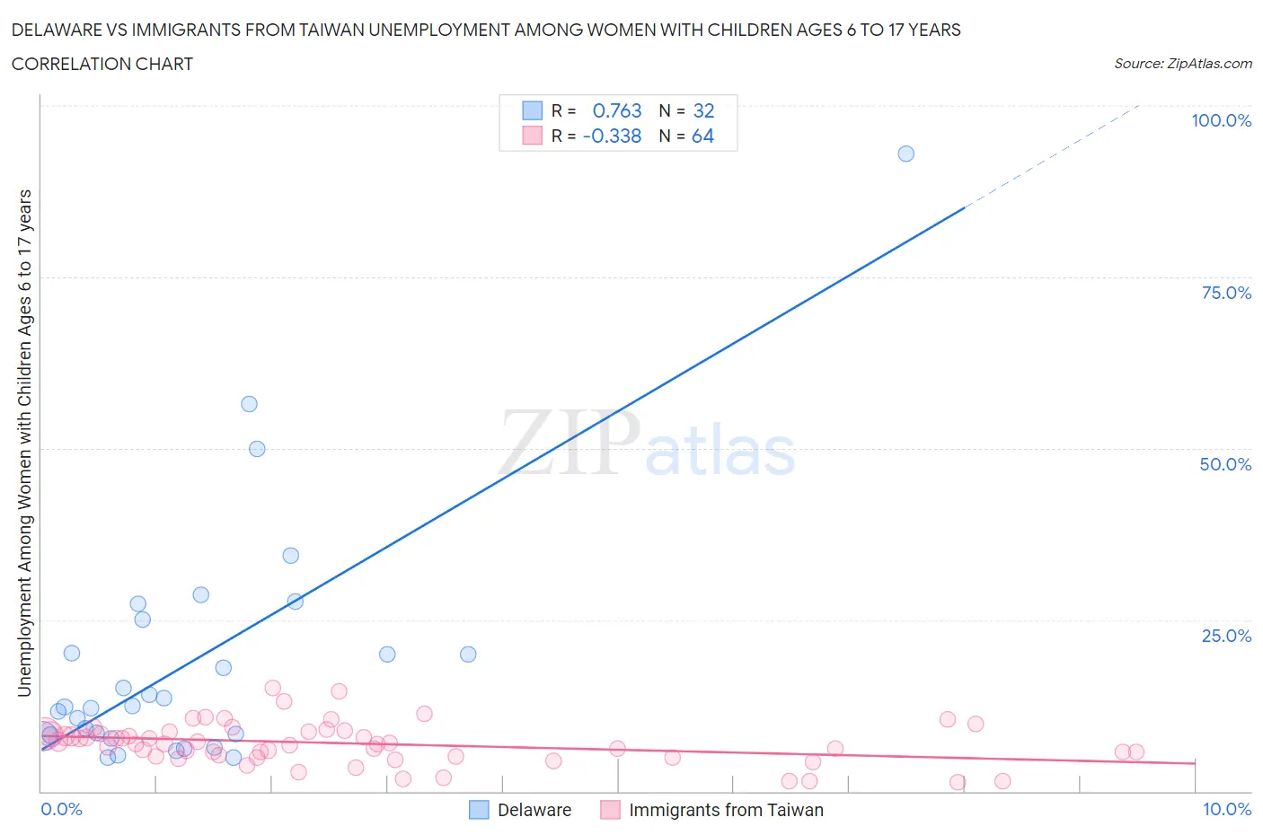 Delaware vs Immigrants from Taiwan Unemployment Among Women with Children Ages 6 to 17 years