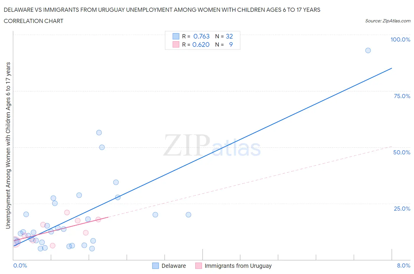 Delaware vs Immigrants from Uruguay Unemployment Among Women with Children Ages 6 to 17 years