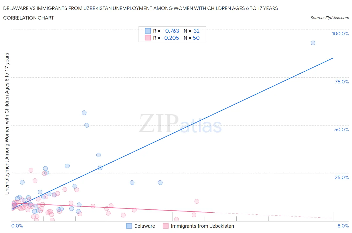 Delaware vs Immigrants from Uzbekistan Unemployment Among Women with Children Ages 6 to 17 years