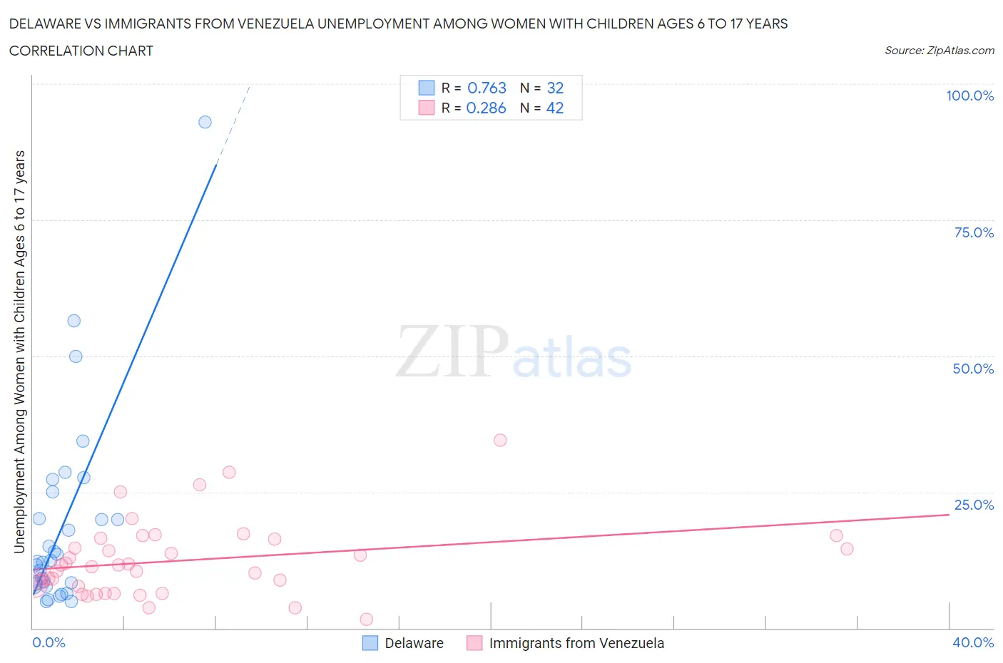 Delaware vs Immigrants from Venezuela Unemployment Among Women with Children Ages 6 to 17 years