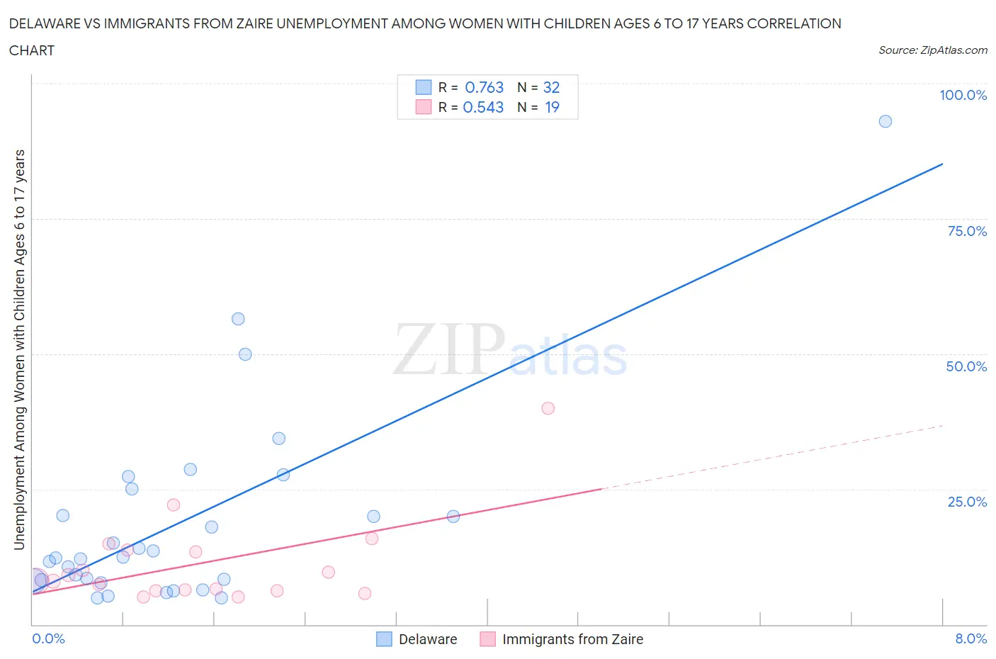 Delaware vs Immigrants from Zaire Unemployment Among Women with Children Ages 6 to 17 years