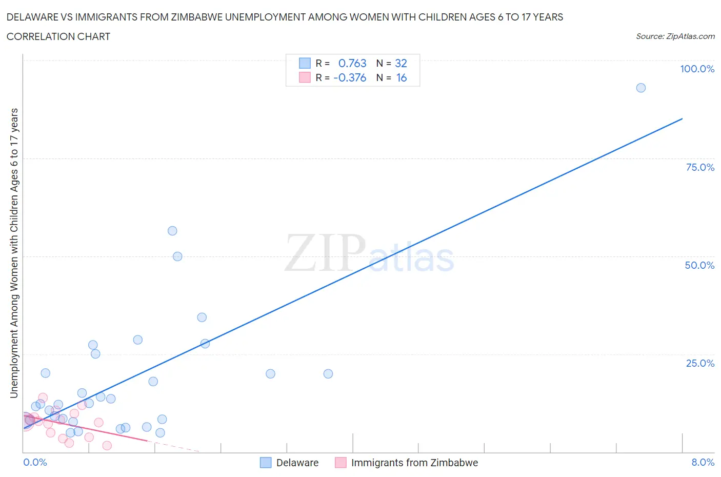 Delaware vs Immigrants from Zimbabwe Unemployment Among Women with Children Ages 6 to 17 years