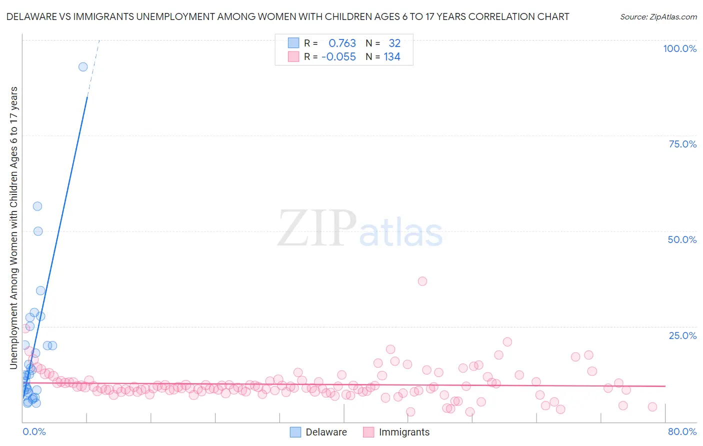 Delaware vs Immigrants Unemployment Among Women with Children Ages 6 to 17 years