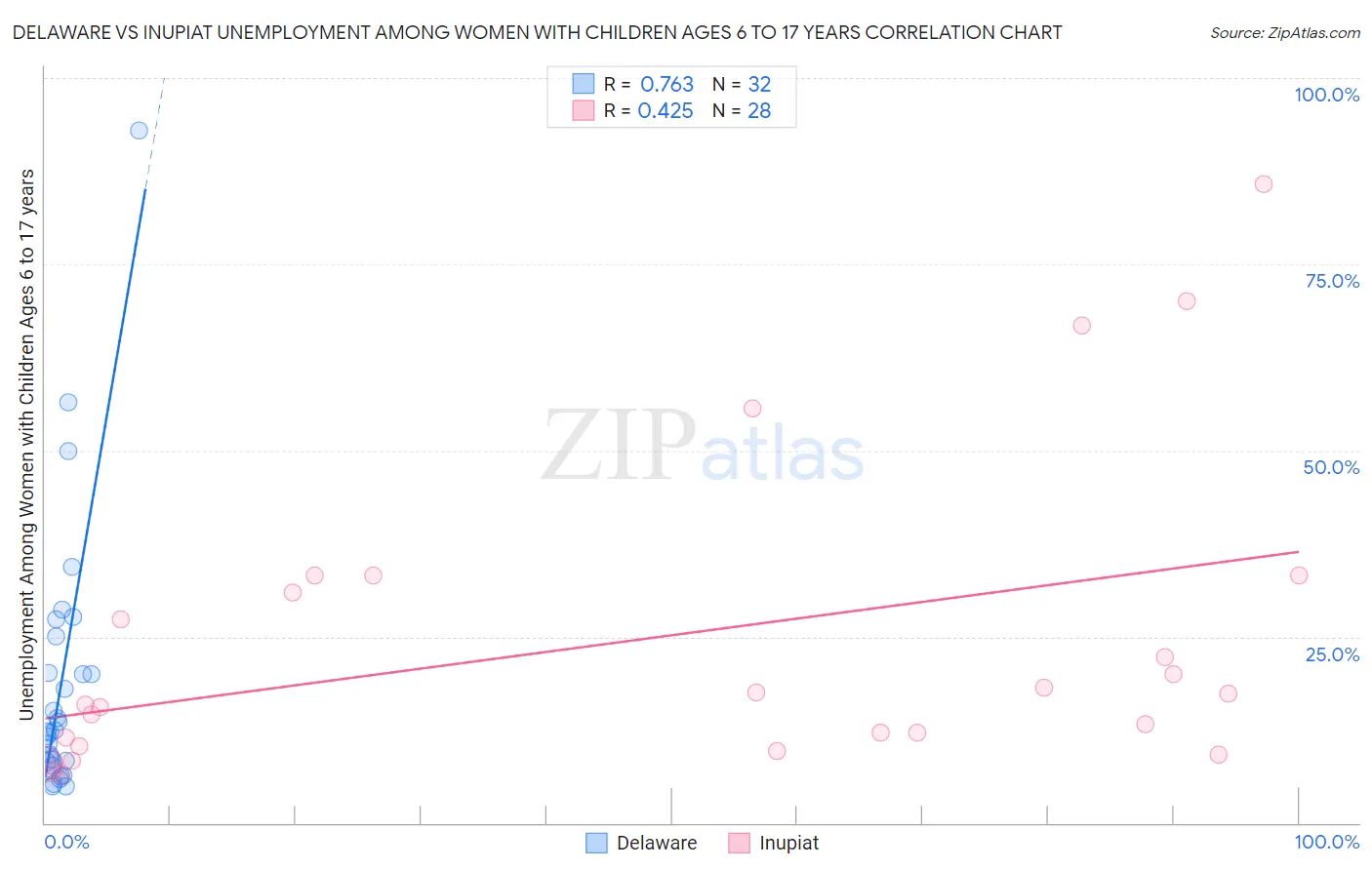 Delaware vs Inupiat Unemployment Among Women with Children Ages 6 to 17 years