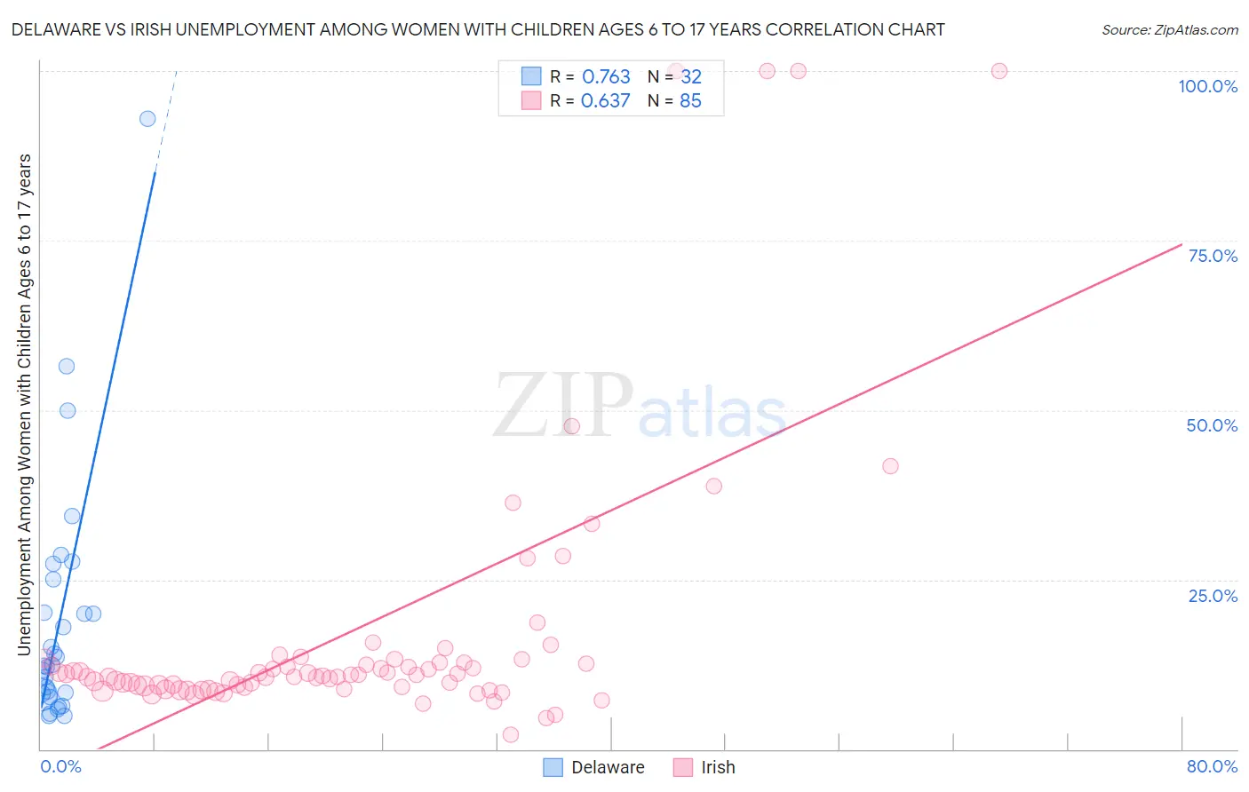 Delaware vs Irish Unemployment Among Women with Children Ages 6 to 17 years