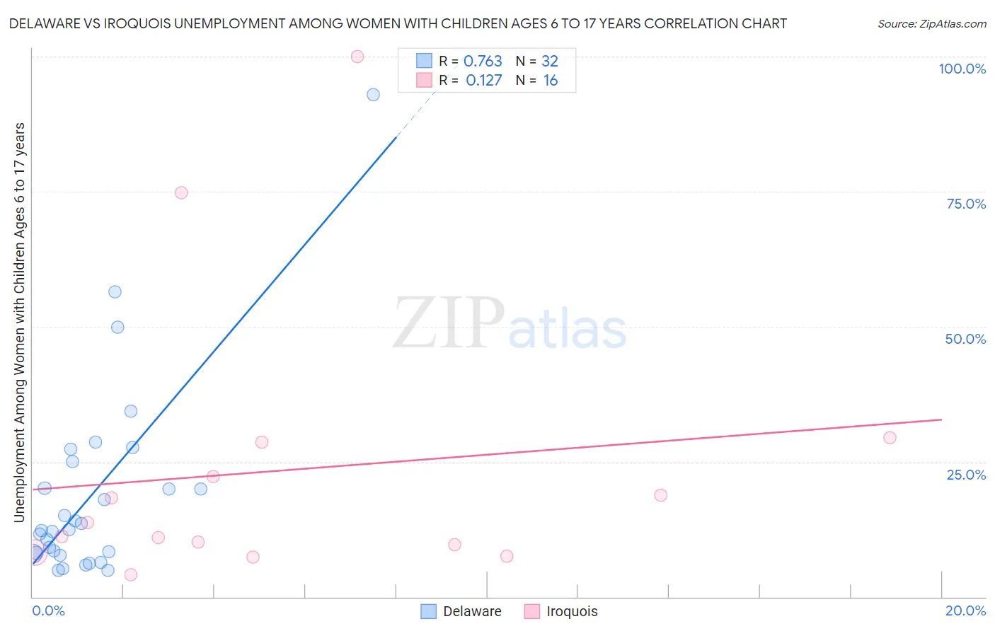 Delaware vs Iroquois Unemployment Among Women with Children Ages 6 to 17 years