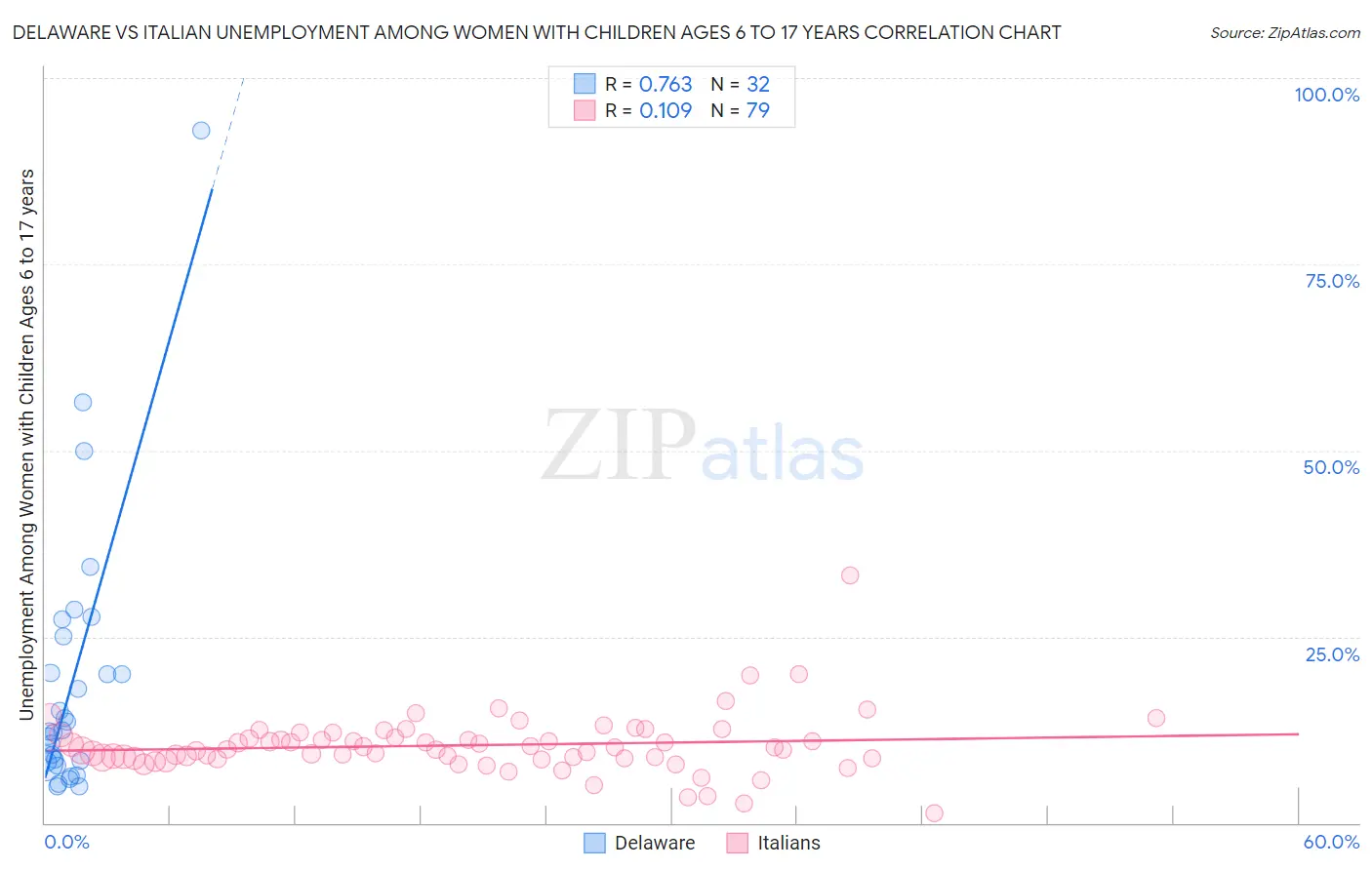 Delaware vs Italian Unemployment Among Women with Children Ages 6 to 17 years