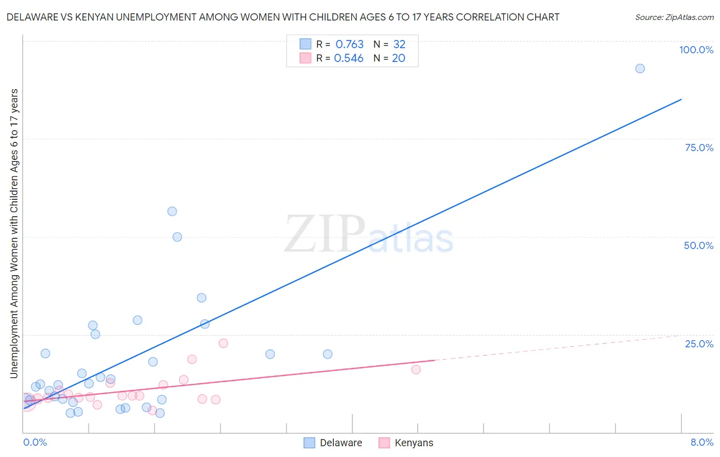 Delaware vs Kenyan Unemployment Among Women with Children Ages 6 to 17 years