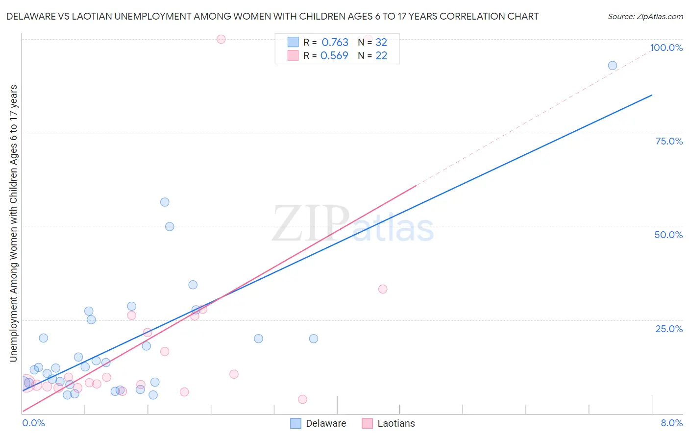 Delaware vs Laotian Unemployment Among Women with Children Ages 6 to 17 years